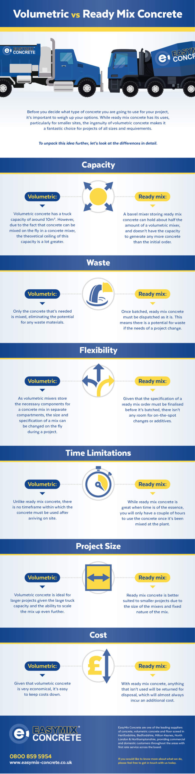 Volumetric vs Ready Mix concrete infographic | EasyMix Concrete